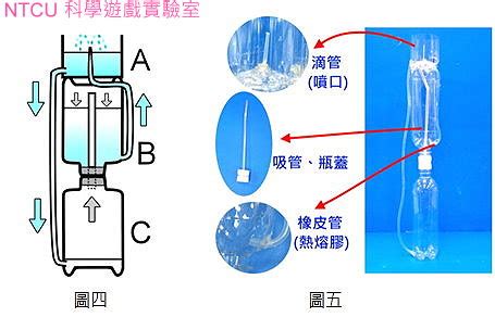 噴水池原理|NTCU科學遊戲Lab: 希羅噴泉